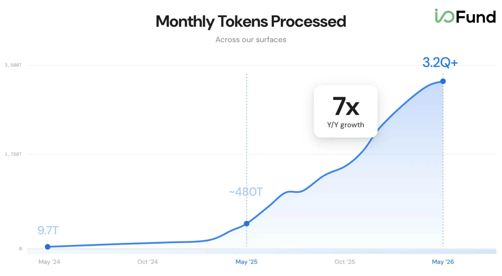 Google's monthly token processing grew from 9.7T in May 2024 to over 3.2Q in May 2026, with 7X YoY growth.