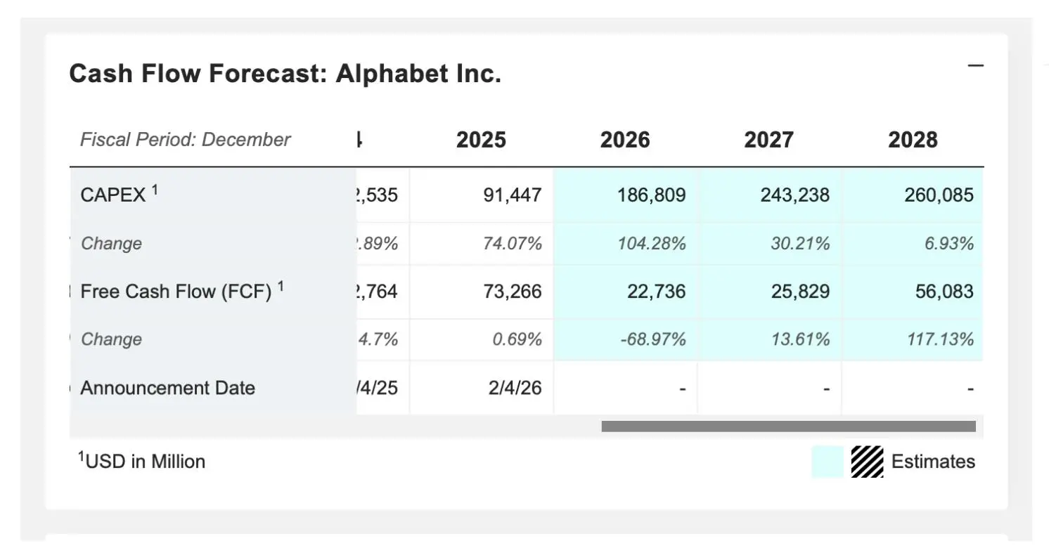 Alphabet cash flow forecast showing capex growth and declining free cash flow from 2025 to 2028.