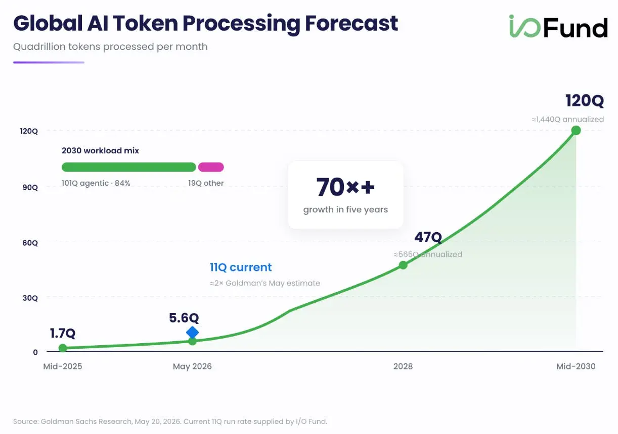 Line chart forecasting global AI token processing to rise from 1.7Q monthly tokens in 2025 to 120Q by 2030.
