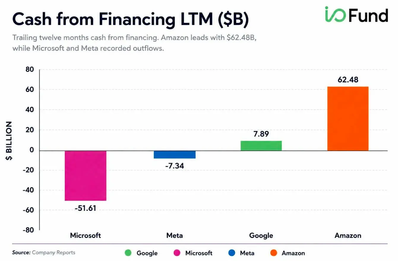 Bar chart comparing trailing twelve-month cash from financing for Microsoft, Meta, Google, and Amazon.