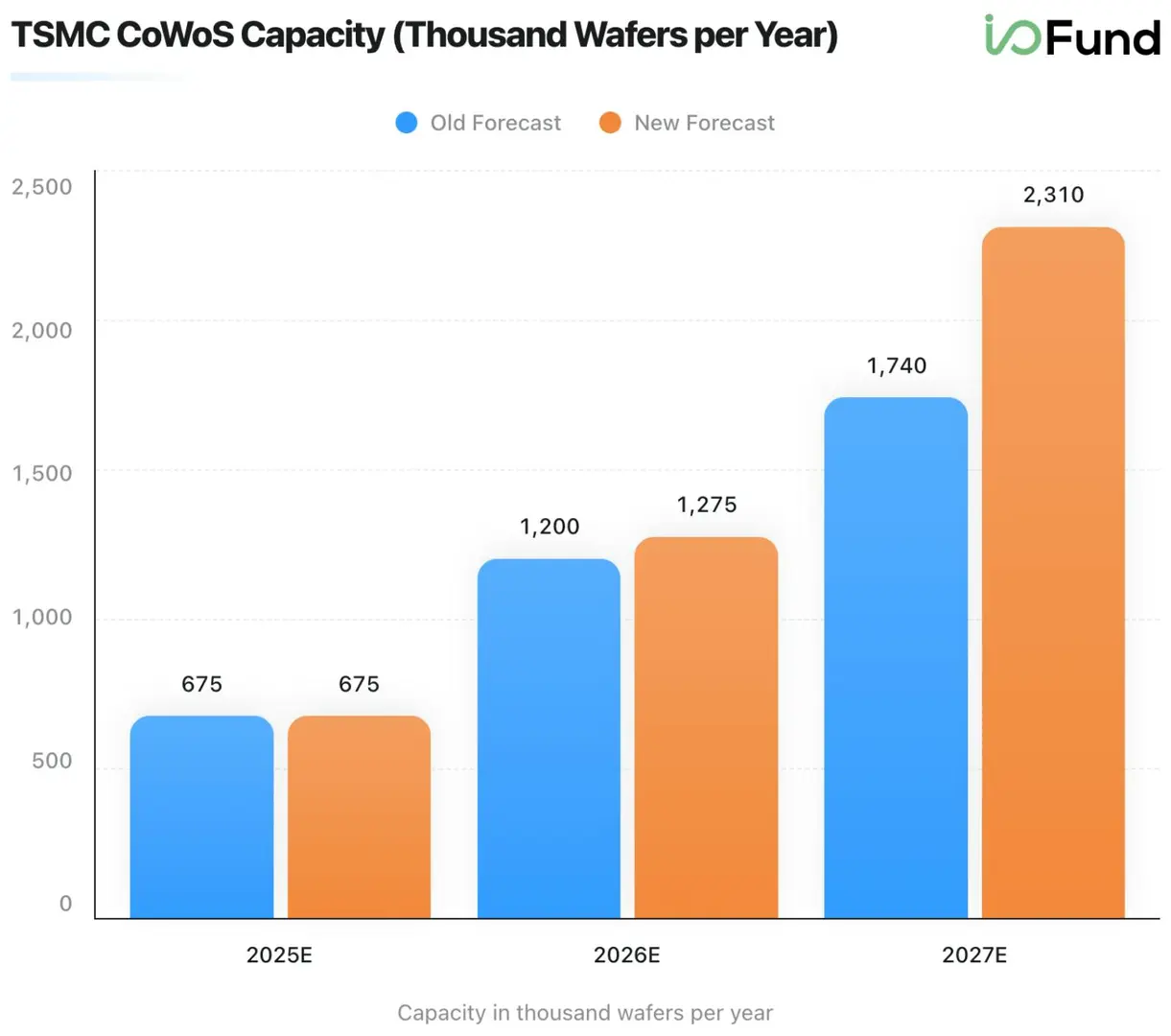 Bar chart comparing TSMC CoWoS capacity forecasts from 2025-2027. Capacity is projected to increase from 675,000 wafers per year in 2025 to 1.275 million in 2026 and 2.31 million in 2027, exceeding the previous 2027 forecast of 1.74 million.