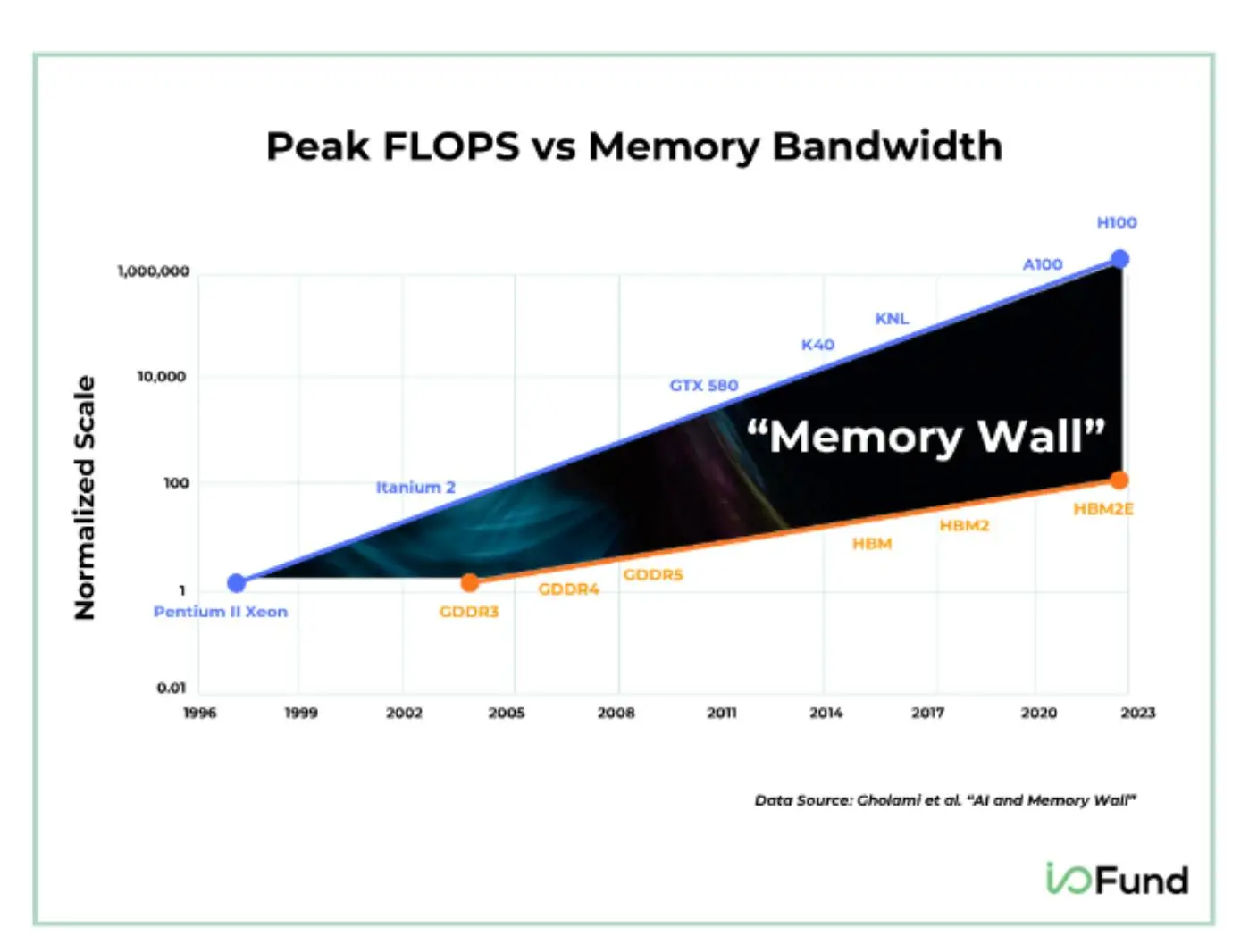 Chart comparing peak FLOPs and memory bandwidth from 1996 to 2023, showing compute performance growing much faster than memory bandwidth and creating the AI memory wall.