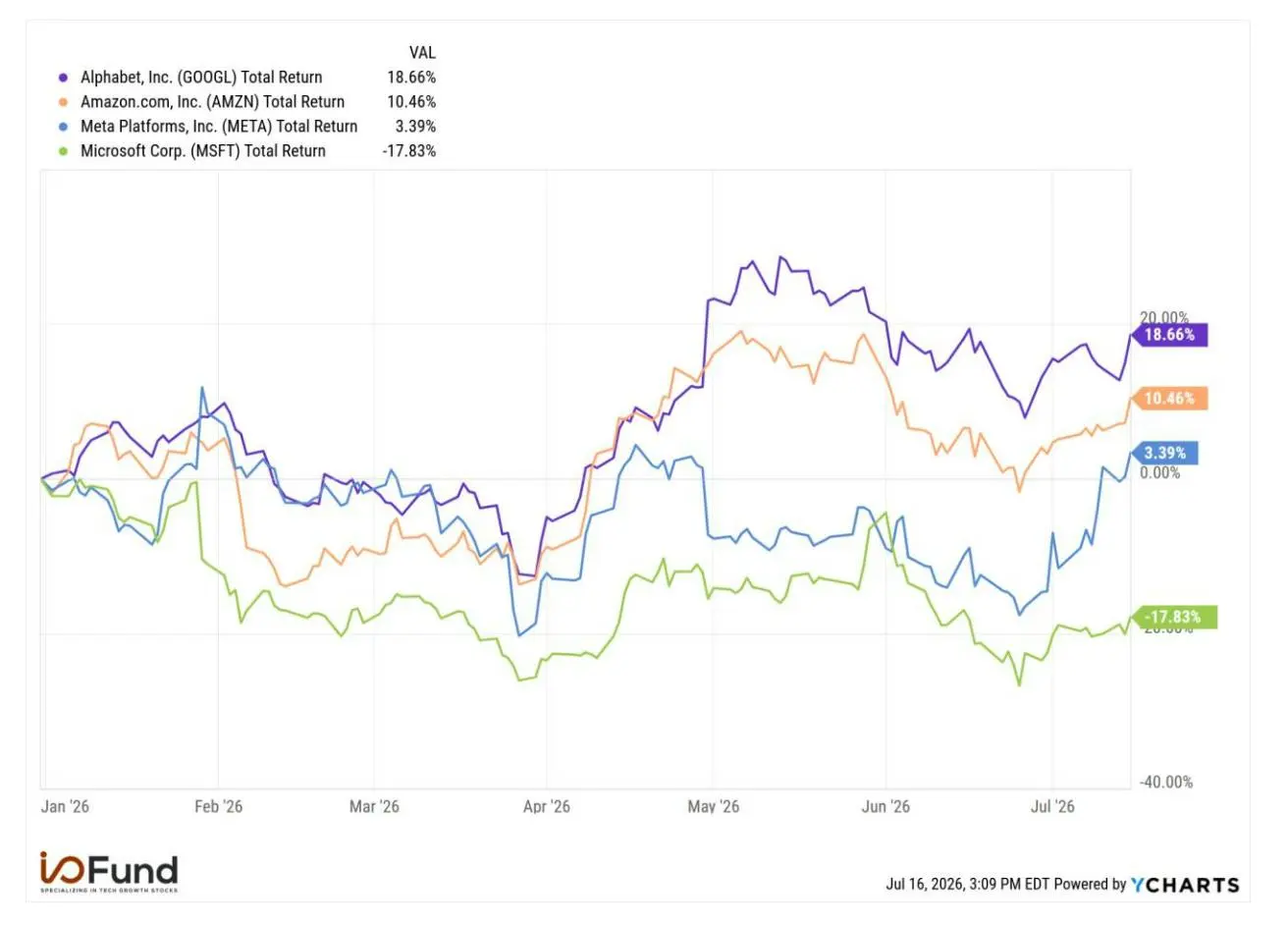 Line chart showing 2026 total returns for Alphabet (Google), Amazon, Meta, and Microsoft. Alphabet leads with an 18.66% return, followed by Amazon at 10.46%, Meta at 3.39%, while Microsoft declines 17.83%.