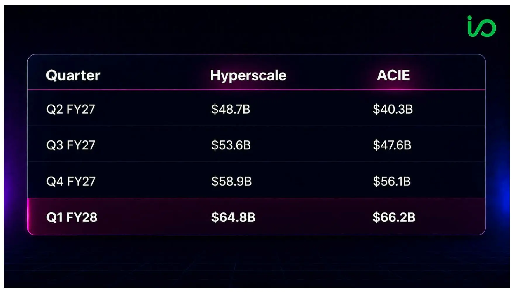 Revenue projection table showing data center growth as ACIE revenue rises from $40.3B to $66.2B, surpassing hyperscalers in Q1 FY28.