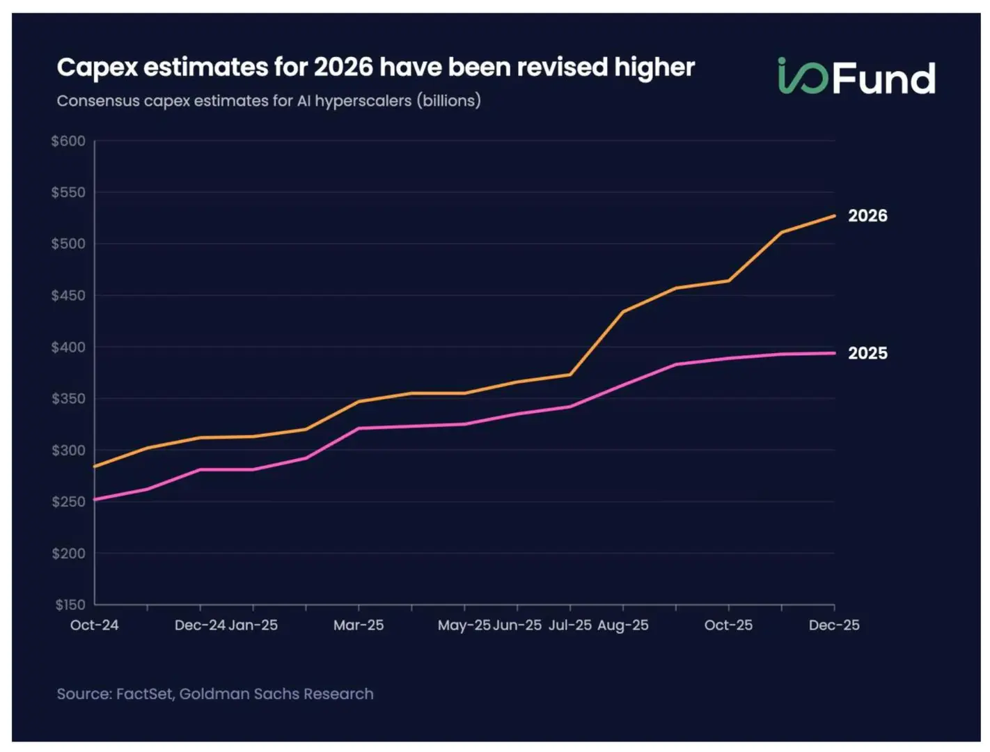 Line chart showing AI hyperscaler capex forecasts rising, with 2025 estimates reaching nearly $394B and 2026 forecasts exceeding $525B.