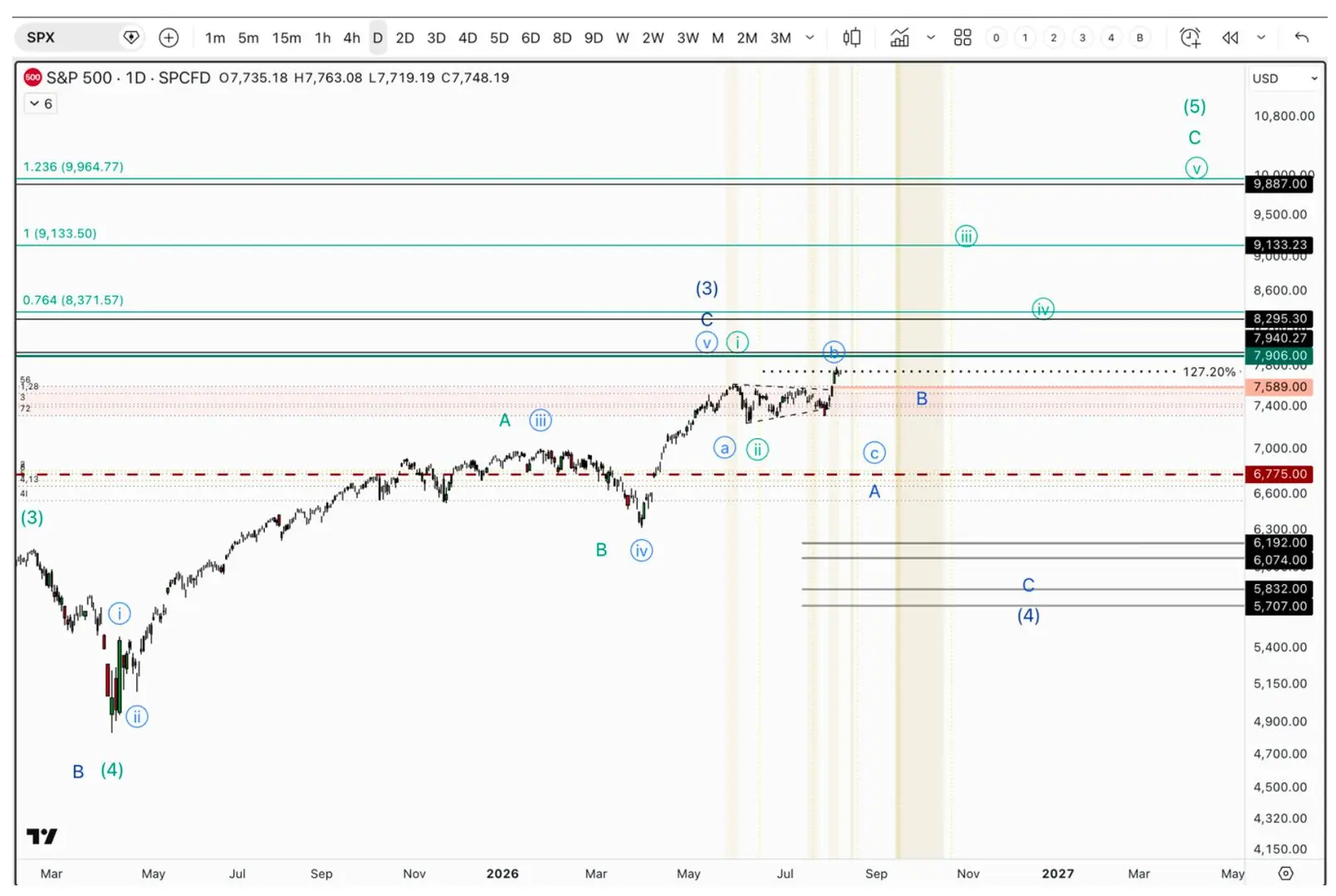 S&P 500 chart showing Elliott Wave projections, key support levels, and bullish and bearish market scenarios through 2027.