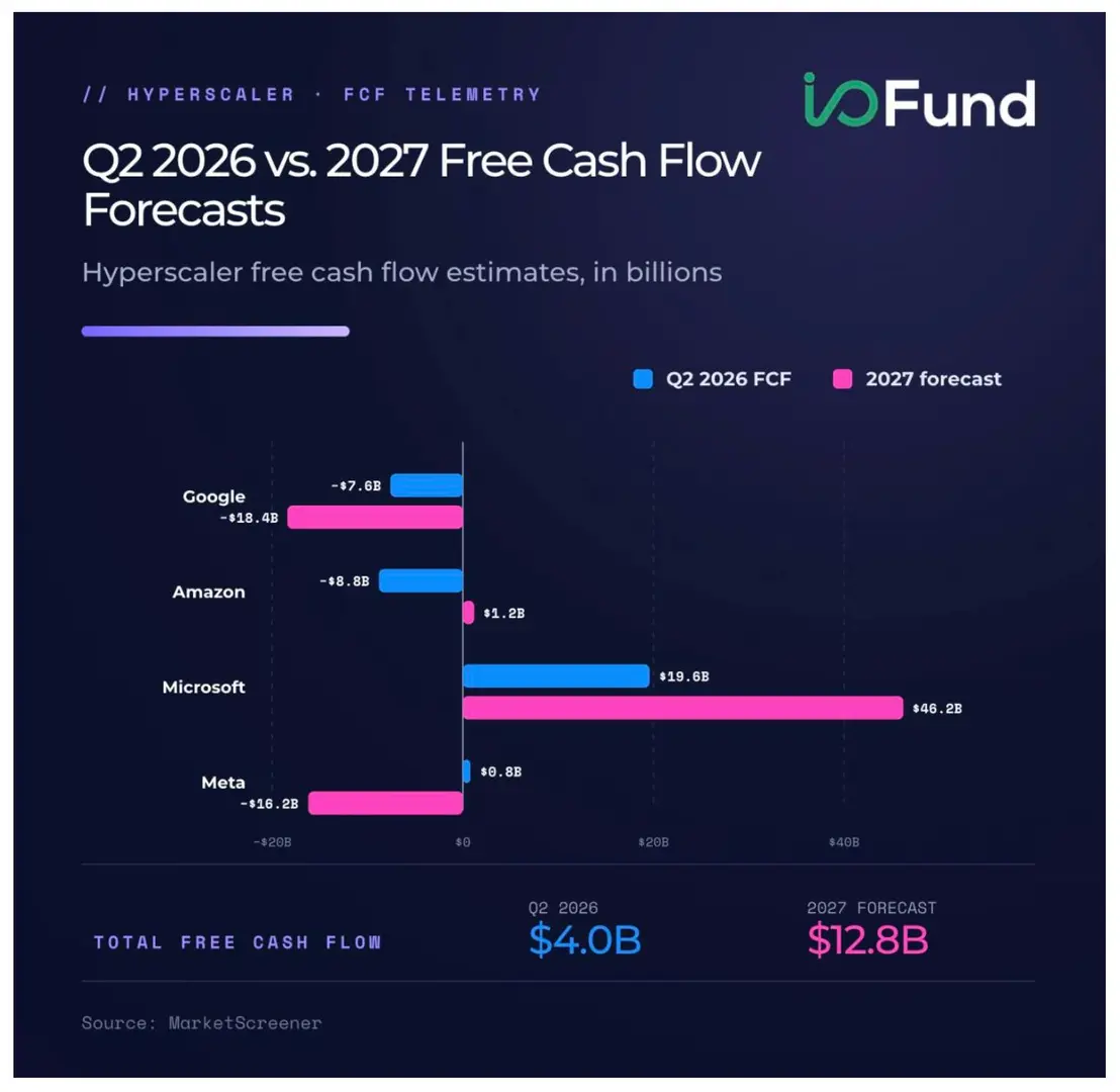 Bar chart comparing Q2 2026 and 2027 free cash flow forecasts for Google, Amazon, Microsoft, and Meta. Microsoft's FCF rises to $46.2B in 2027, while Google and Meta are projected negative. Total FCF increases from $4.0B to $12.8B.