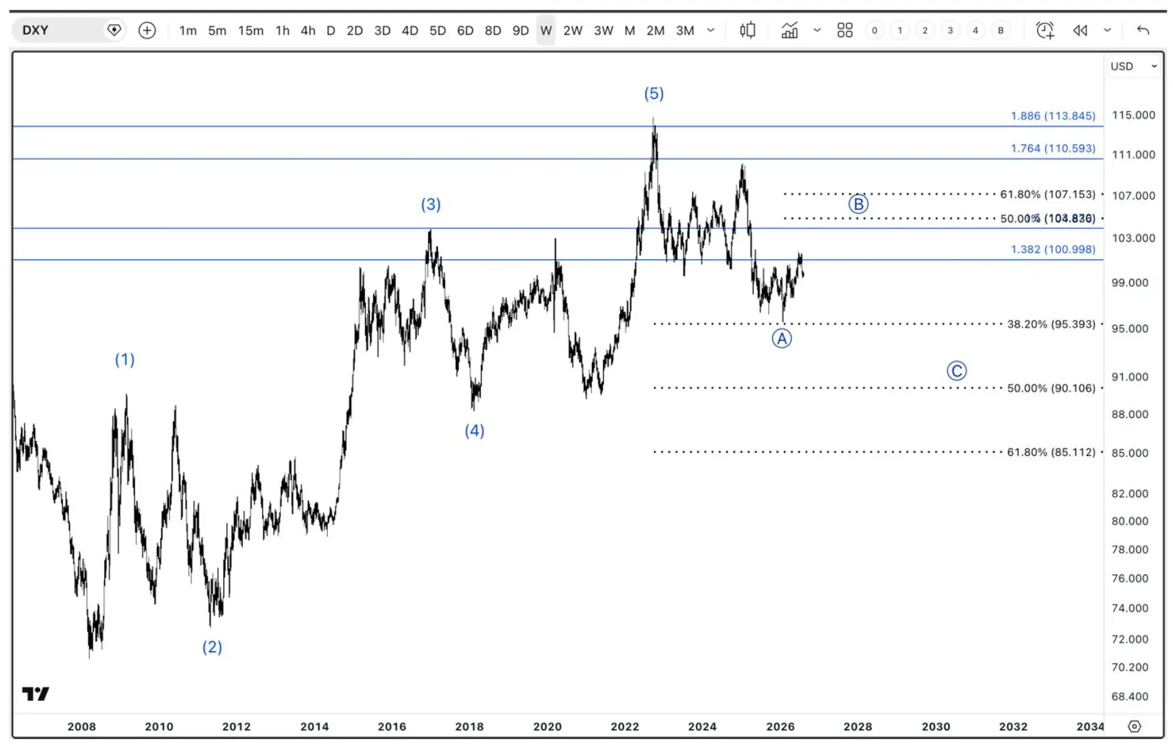 U.S. Dollar Index chart showing Elliott Wave patterns, Fibonacci levels, and a projected long-term decline following the 2022 peak.