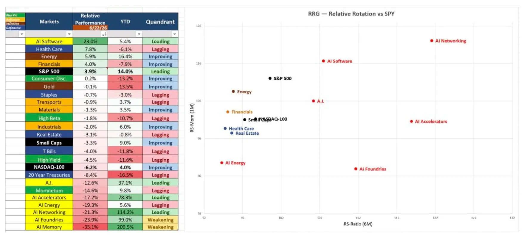 Relative rotation chart showing AI software, energy, and financials outperforming while AI hardware segments lag.