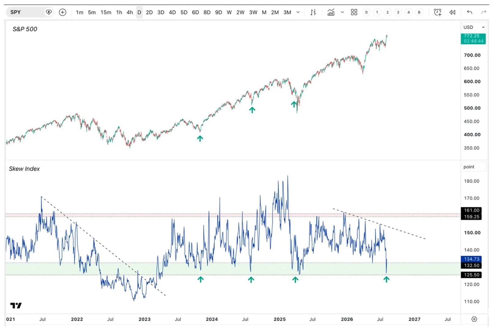 Chart comparing the S&P 500 and CBOE SKEW Index, showing low SKEW readings preceding market advances.