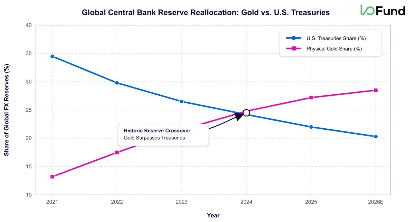 Chart showing global central banks reducing U.S. Treasury holdings while increasing physical gold reserves since 2021.