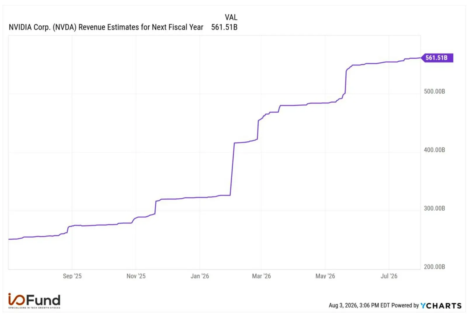 Line chart showing Nvidia's next fiscal year revenue estimate rising steadily from about $245 billion in mid-2025 to $561.5 billion by August 2026.