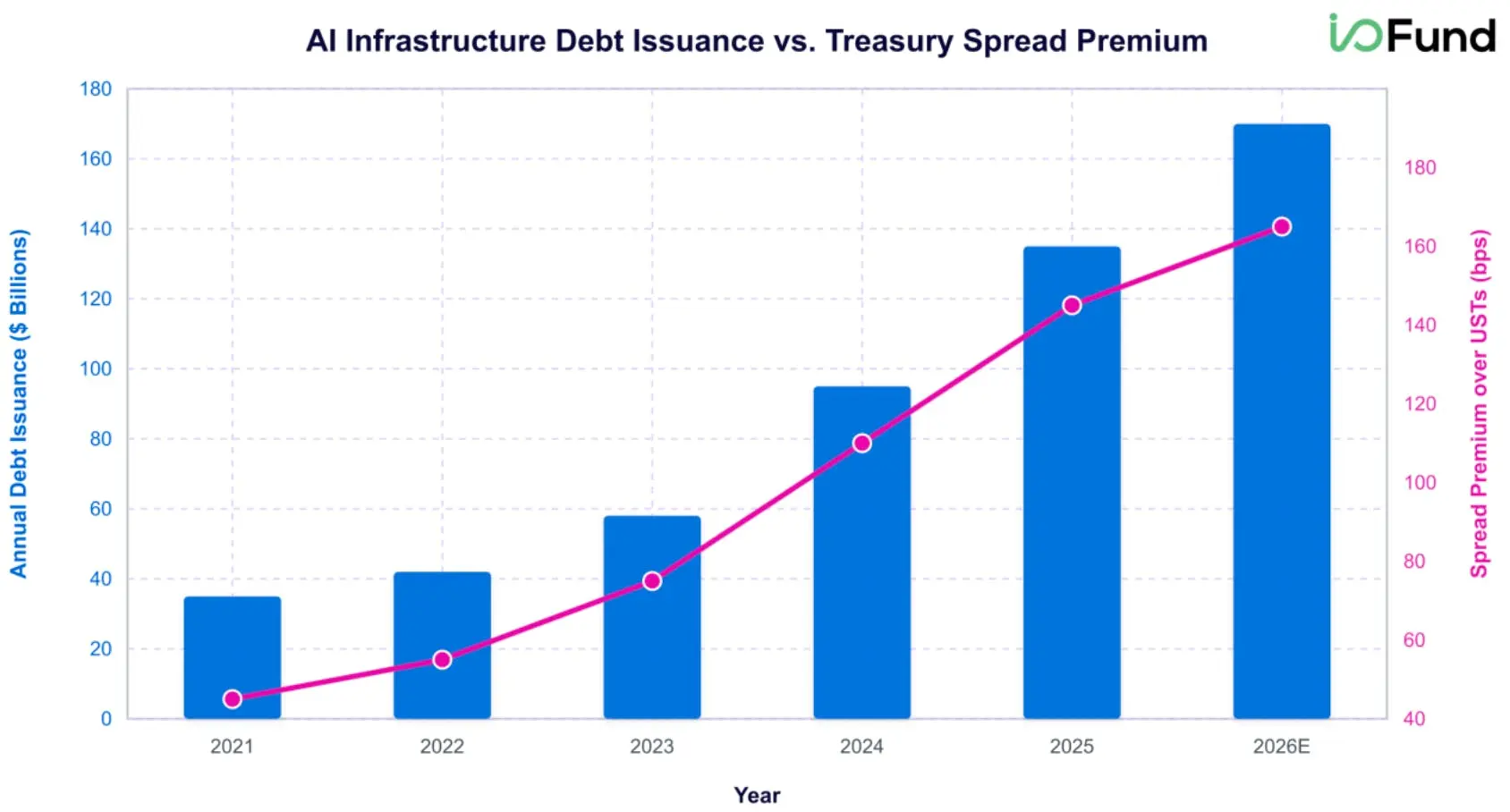 Chart showing rising AI infrastructure bond issuance and widening yield spreads over U.S. Treasuries from 2021 to 2026.