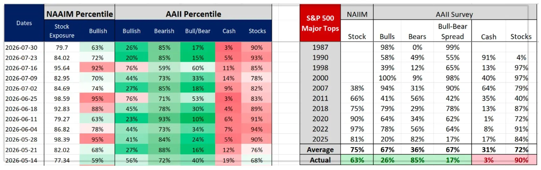 Table showing NAAIM exposure and AAII sentiment percentiles compared with major S&P 500 market tops.