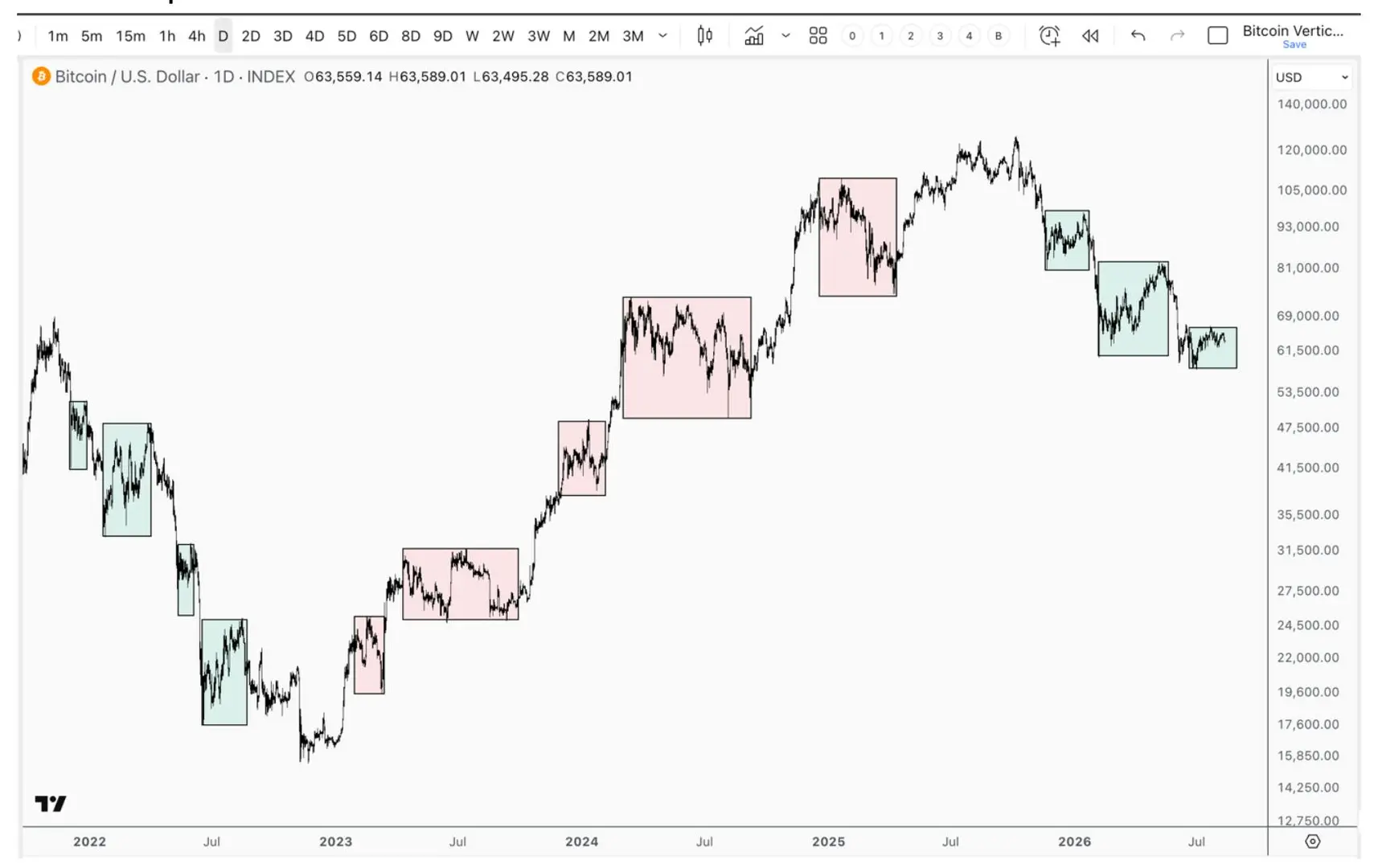 Bitcoin price chart highlighting alternating trending moves and consolidation ranges, showing a shift from the 2022 recovery to the current bearish structure.