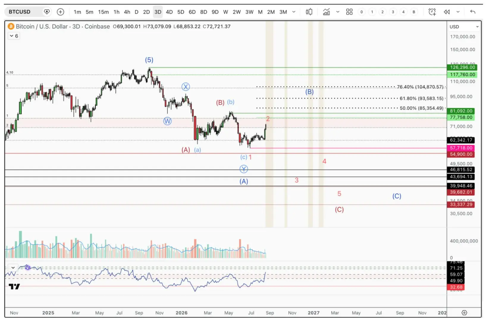 Bitcoin price chart showing two bear market scenarios, key support levels, and potential downside targets between $30,000 and $55,000.