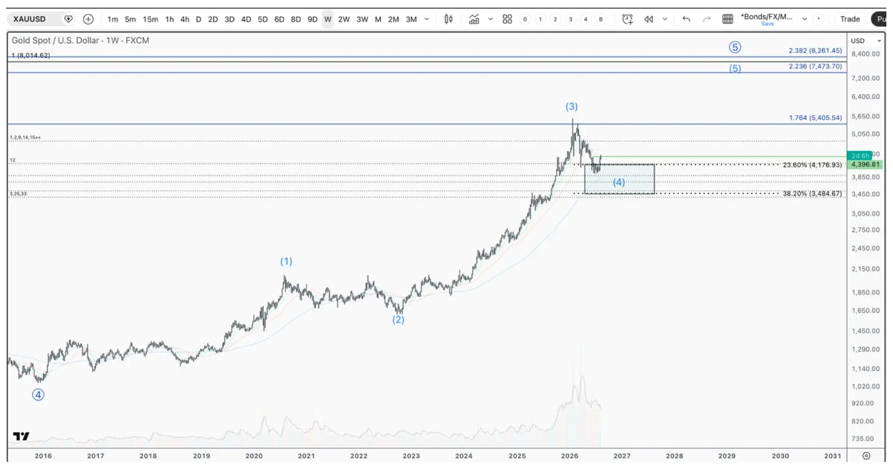 Gold price chart showing Elliott Wave patterns, Fibonacci levels, and a long-term uptrend with potential targets above current highs.