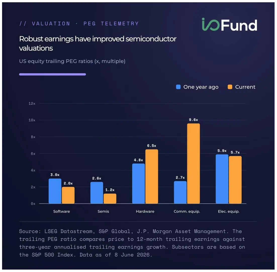 Bar chart comparing trailing PEG ratios across U.S. equity sectors one year ago versus current levels. Semiconductor PEG ratios fell from 2.6x to 1.2x, while software declined from 3.0x to 2.0x. Hardware and communications equipment valuations increased.