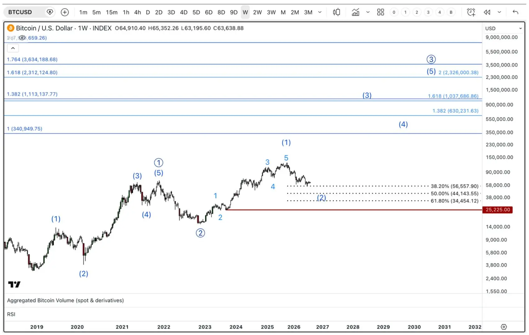 Long-term Bitcoin chart showing Elliott Wave projections, key retracement levels, and potential upside targets above $2 million.