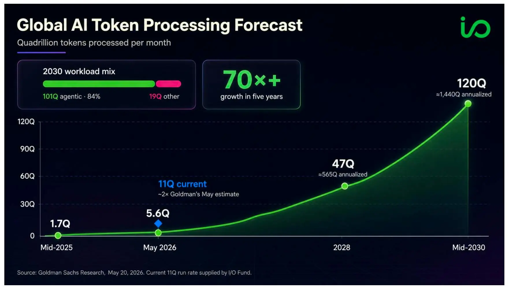 Forecast chart showing AI token processing growing from 1.7Q monthly tokens in 2025 to 120Q by 2030, a 70x increase.