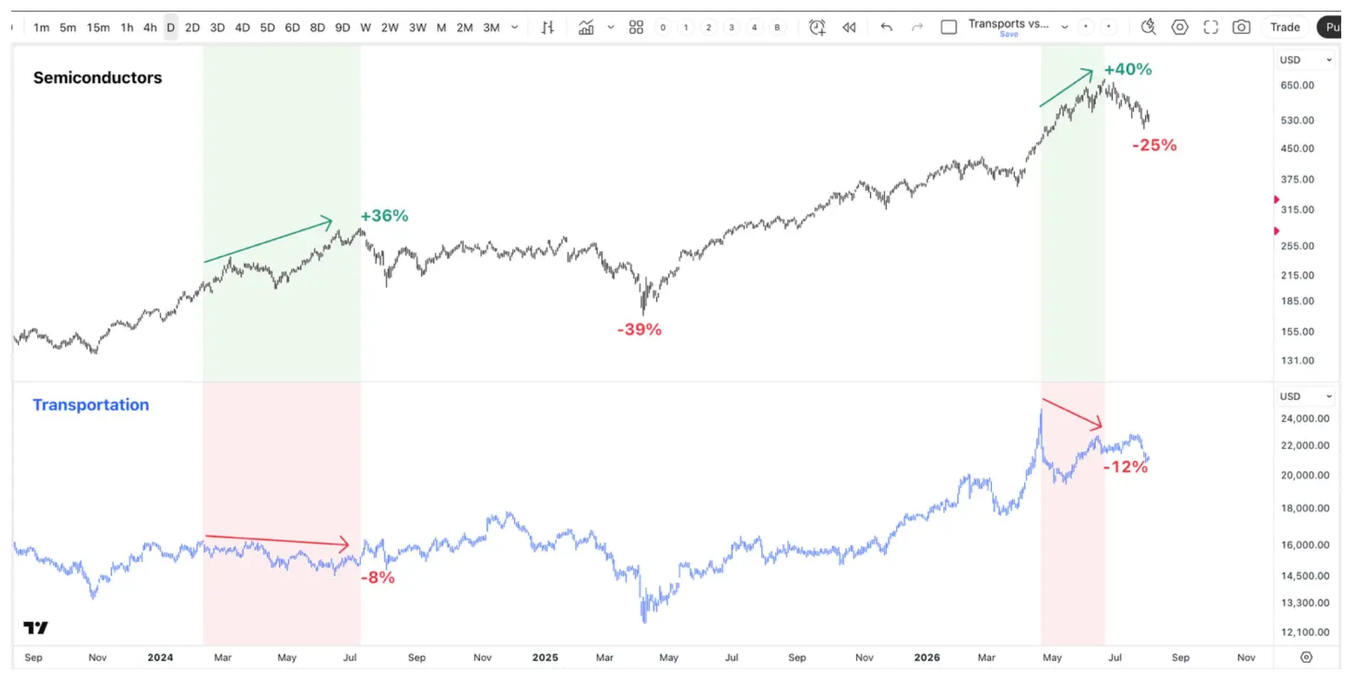 Chart comparing semiconductor and transportation indexes, showing sharp divergence before major semiconductor declines.