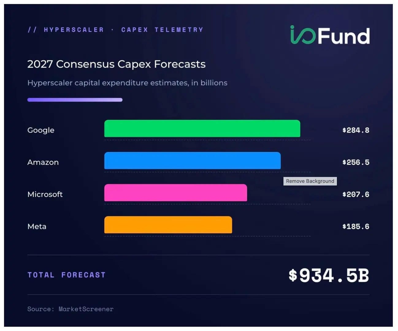 Table showing 2027 consensus capex forecasts for Google, Amazon, Microsoft, and Meta totaling $934.5 billion.