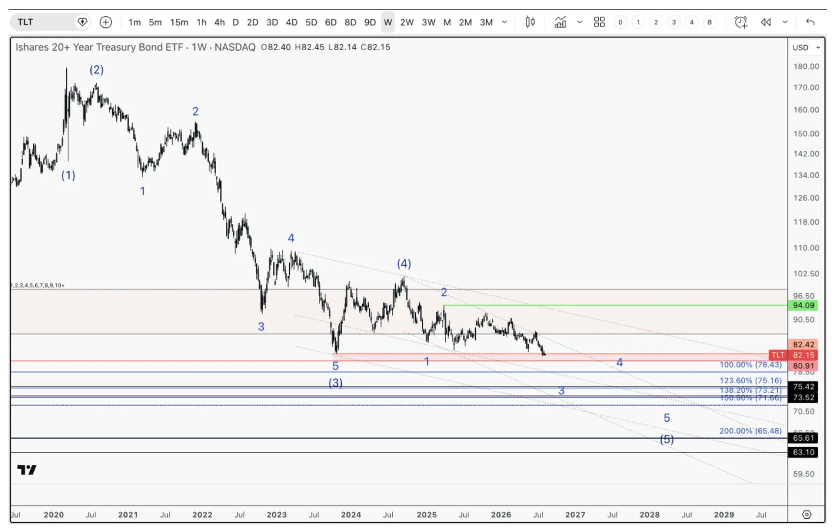 Weekly TLT chart showing a long-term downtrend with price approaching key support near the $80-$82 level.