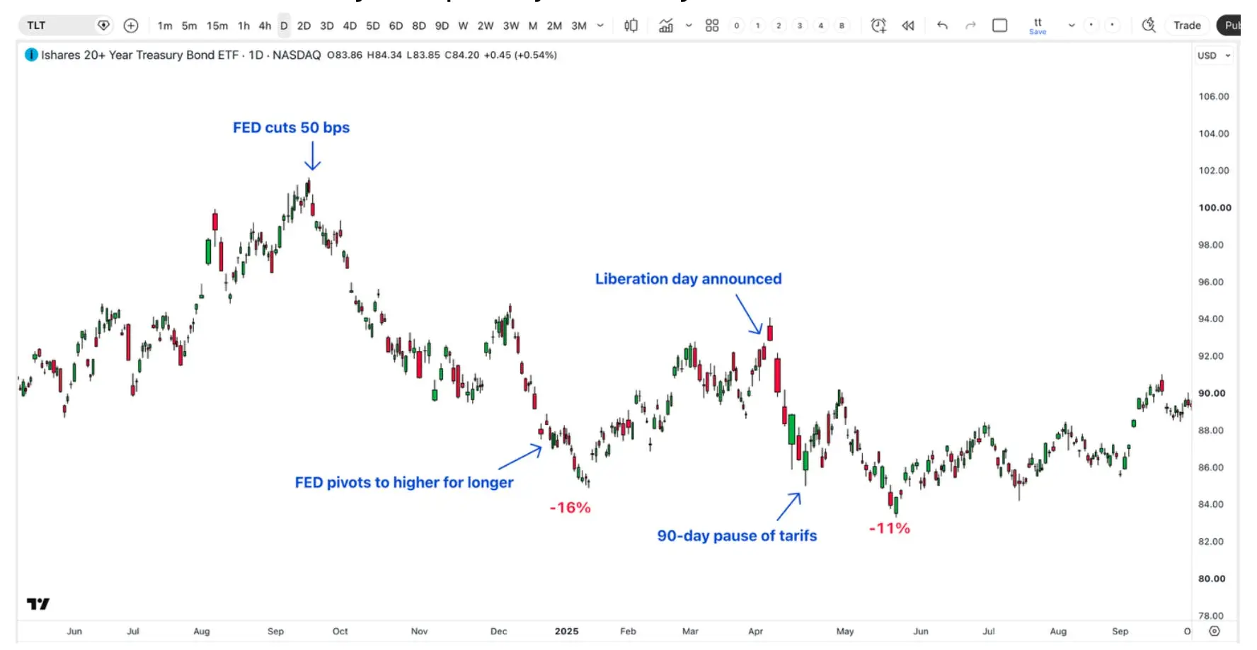 TLT chart showing declines after a Fed rate cut and tariff announcement, with support near the $80-$82 zone.