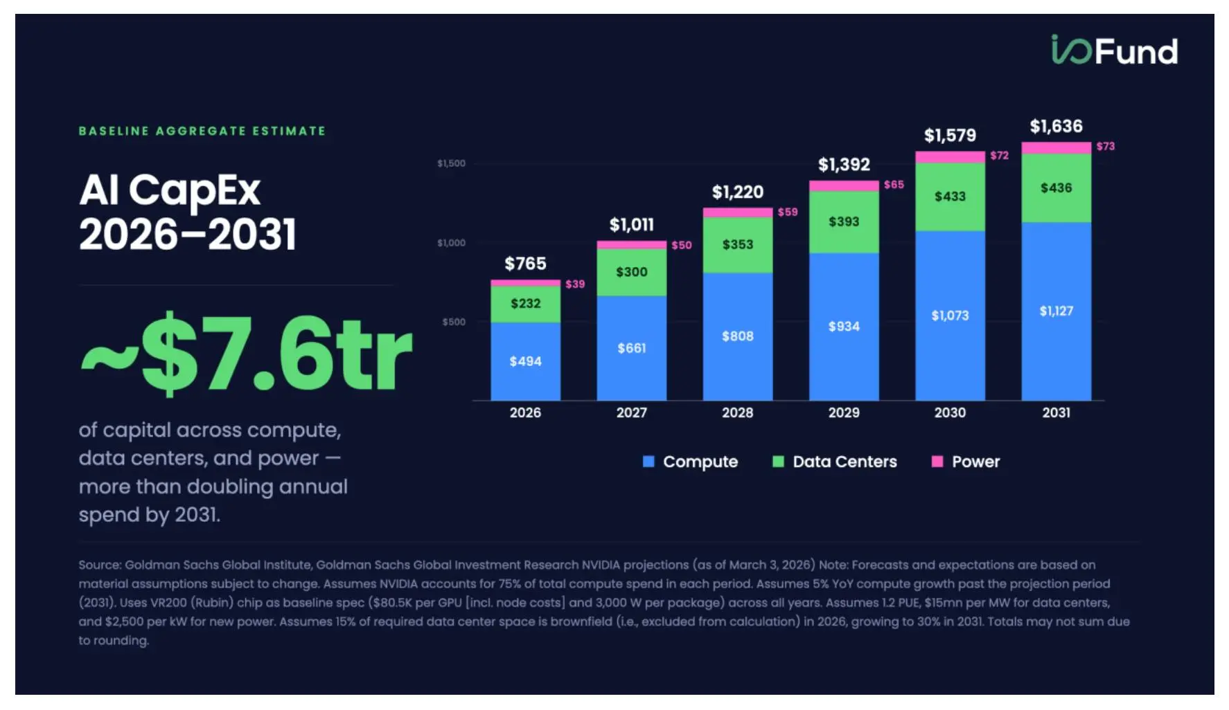 Infographic showing AI capex projected to total $7.6 trillion from 2026 to 2031, with annual spending rising from $765 billion to $1.64 trillion.