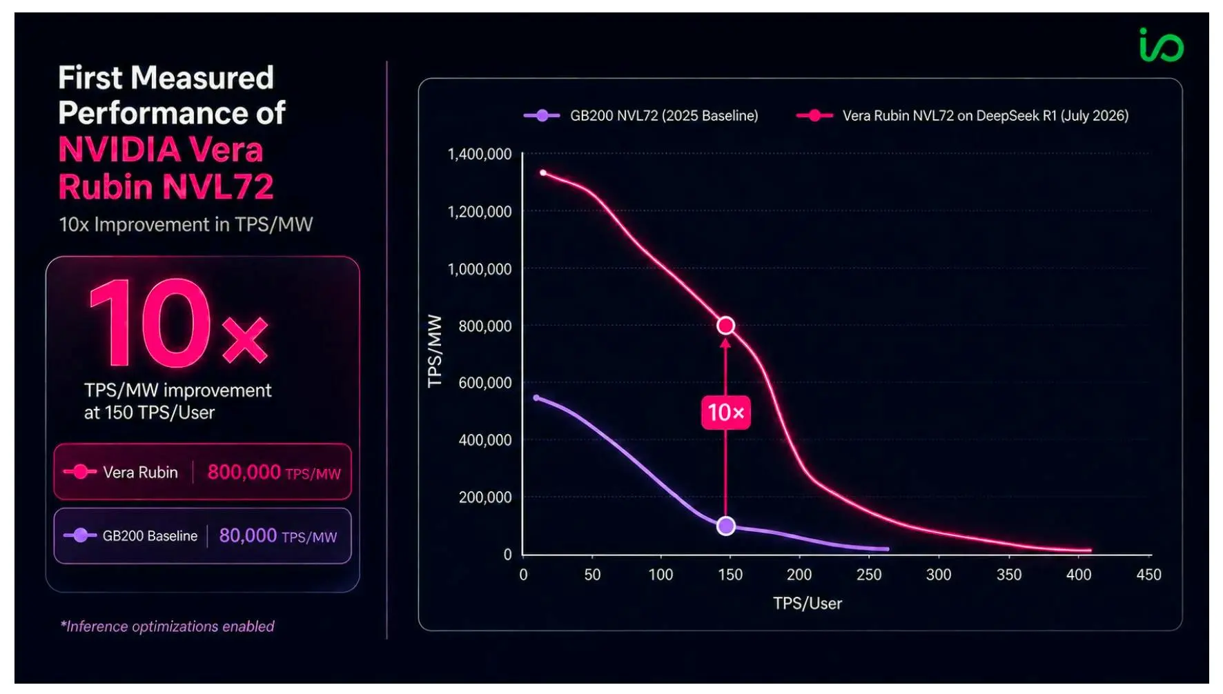 Performance chart showing Vera Rubin reaching 800,000 TPS/MW versus 80,000 TPS/MW for GB200, a 10x efficiency gain.