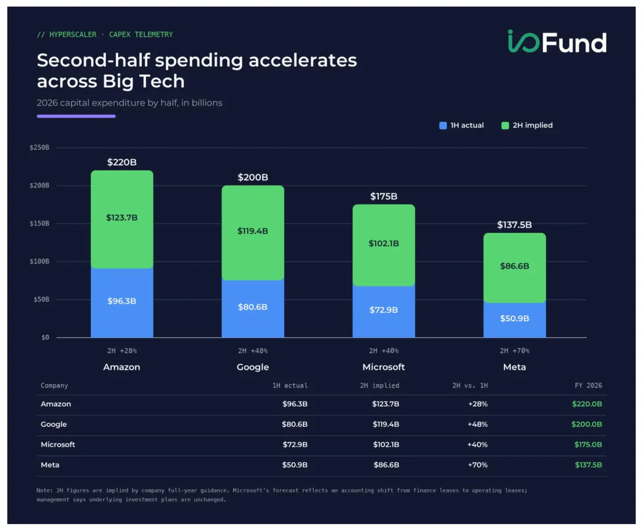 Bar chart comparing 2026 first-half and second-half capital expenditures for Amazon, Google, Microsoft, and Meta, showing higher spending in 2H.