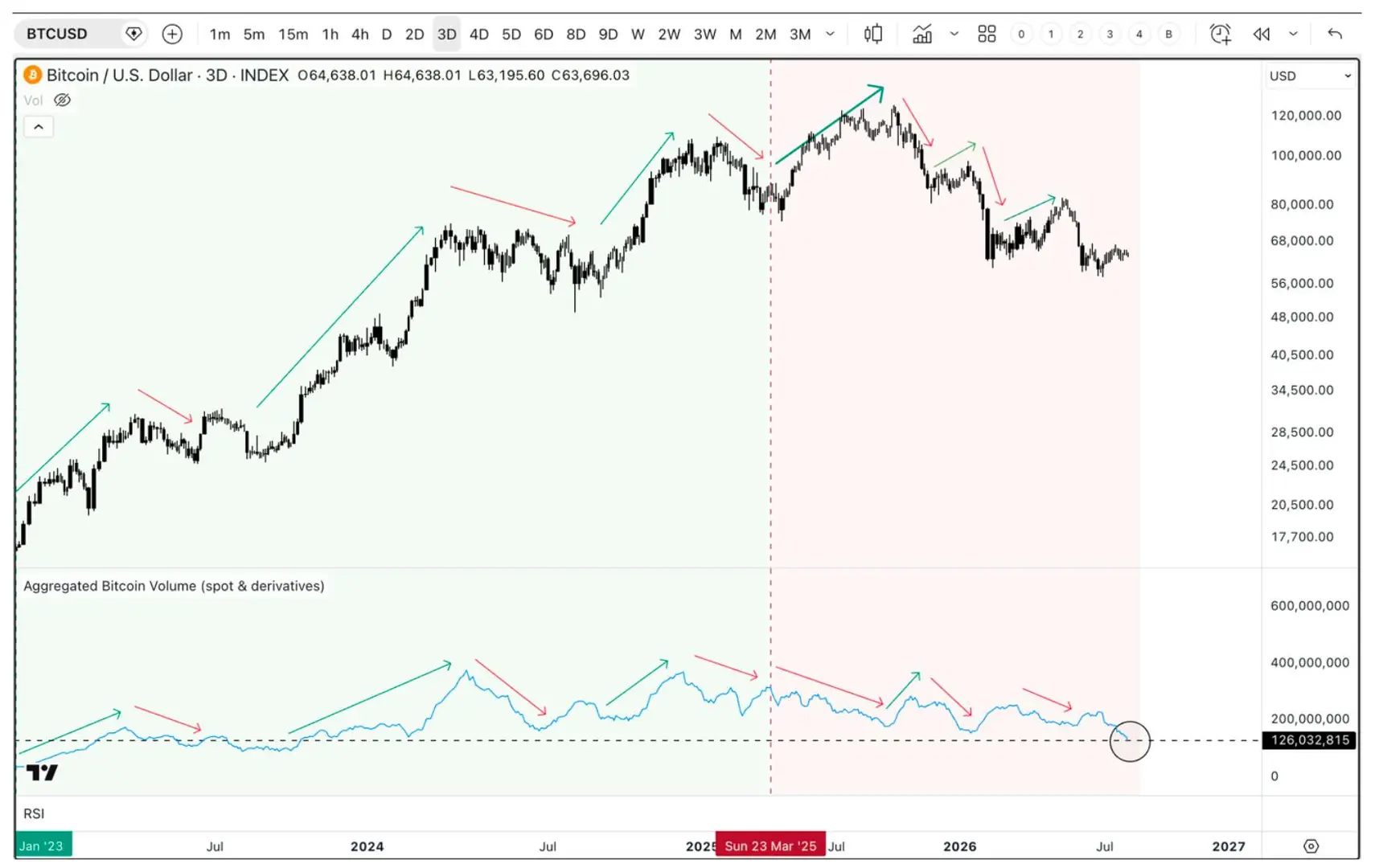 Bitcoin price chart compared with aggregated trading volume, showing volume weakness and a bearish trend following the 2025 market peak.