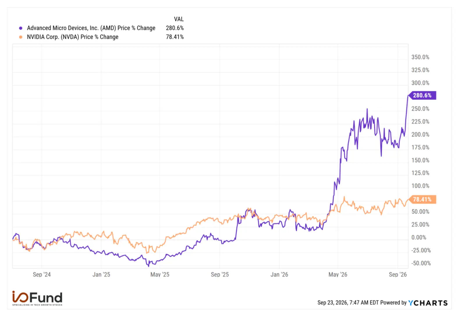 AMD stock gained 280.6% while Nvidia stock gained 78.4% between July 2024 and September 2026.