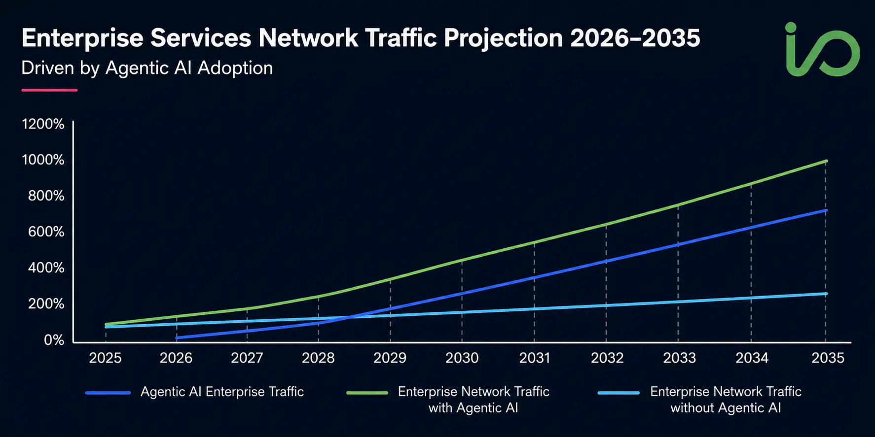 Line chart showing enterprise network traffic reaching nearly 1,000% growth by 2035 with agentic AI versus 250% without it.