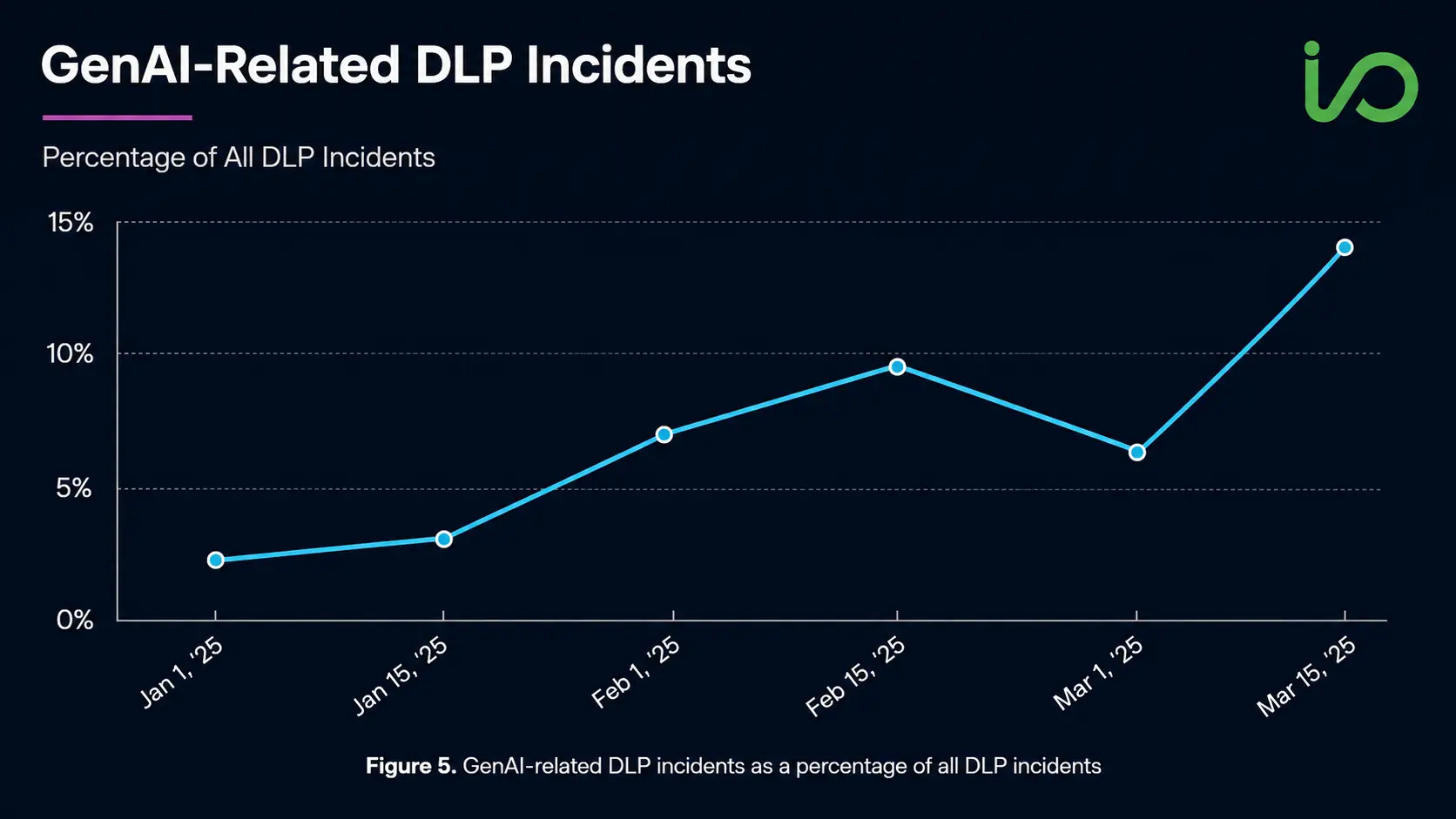 Line chart showing GenAI-related DLP incidents rising from about 2.5% in January 2025 to over 14% by mid-March.