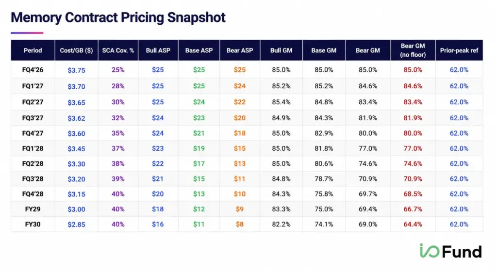 Table showing Micron memory contract pricing scenarios, SCA coverage, ASP trends, and gross margin forecasts through FY30.