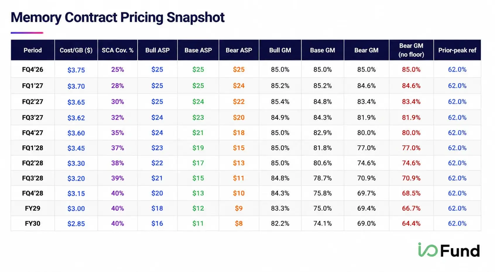 Table showing Micron memory contract pricing scenarios, SCA coverage, ASP trends, and gross margin forecasts through FY30.