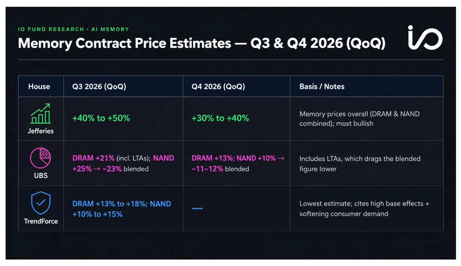 Table comparing Q3 and Q4 2026 memory pricing forecasts from Jefferies, UBS, and TrendForce for DRAM and NAND contract prices.