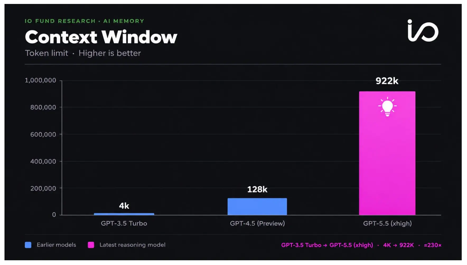 Bar chart comparing context windows across OpenAI models, showing GPT-5.5 at 922k tokens, GPT-4.5 at 128k tokens, and GPT-3.5 Turbo at 4k tokens.