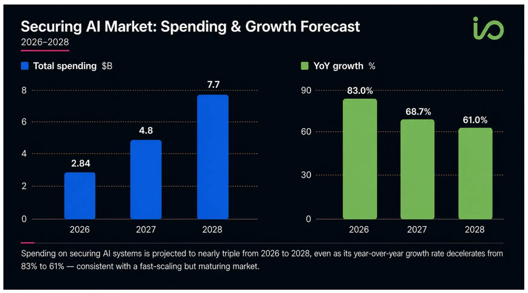 Chart showing AI security market spending rising from $2.84B in 2026 to $7.7B in 2028 as annual growth exceeds 60%.