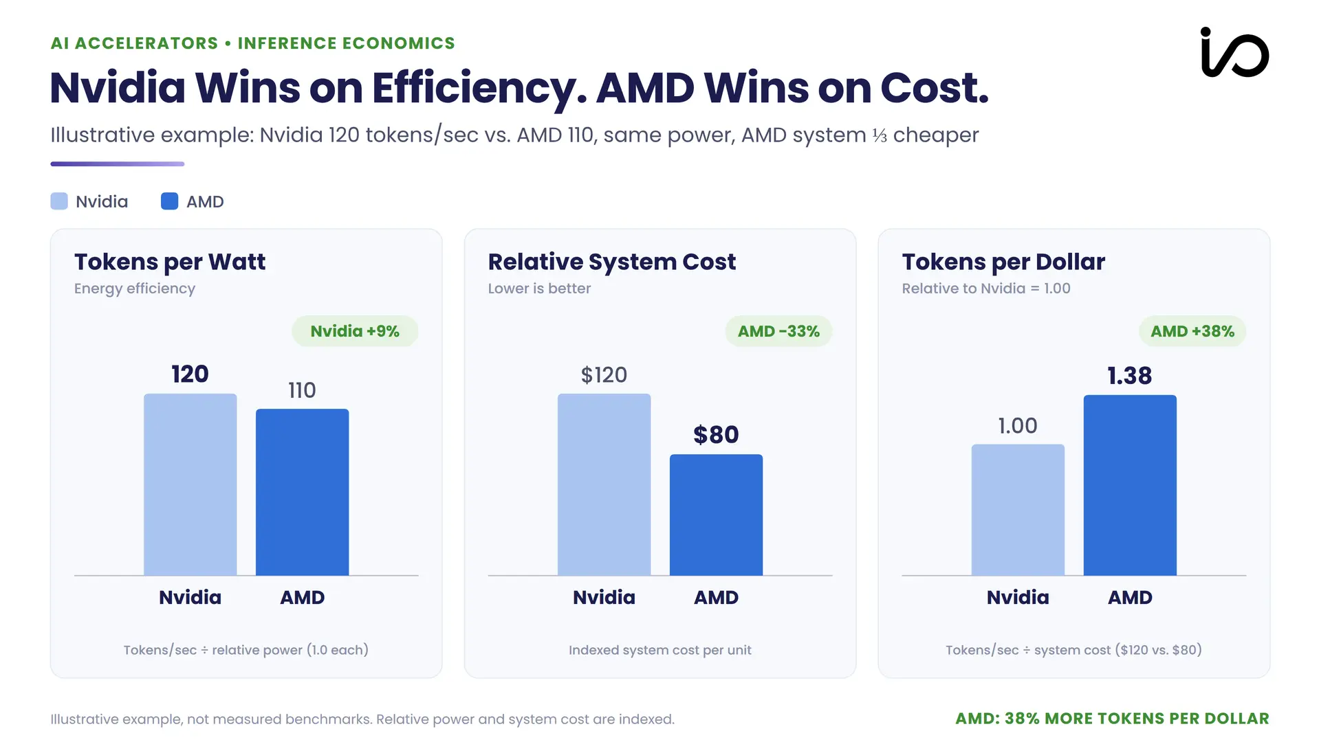 Illustrative comparison showing Nvidia leading in tokens per watt while AMD delivers higher tokens per dollar due to lower system costs.