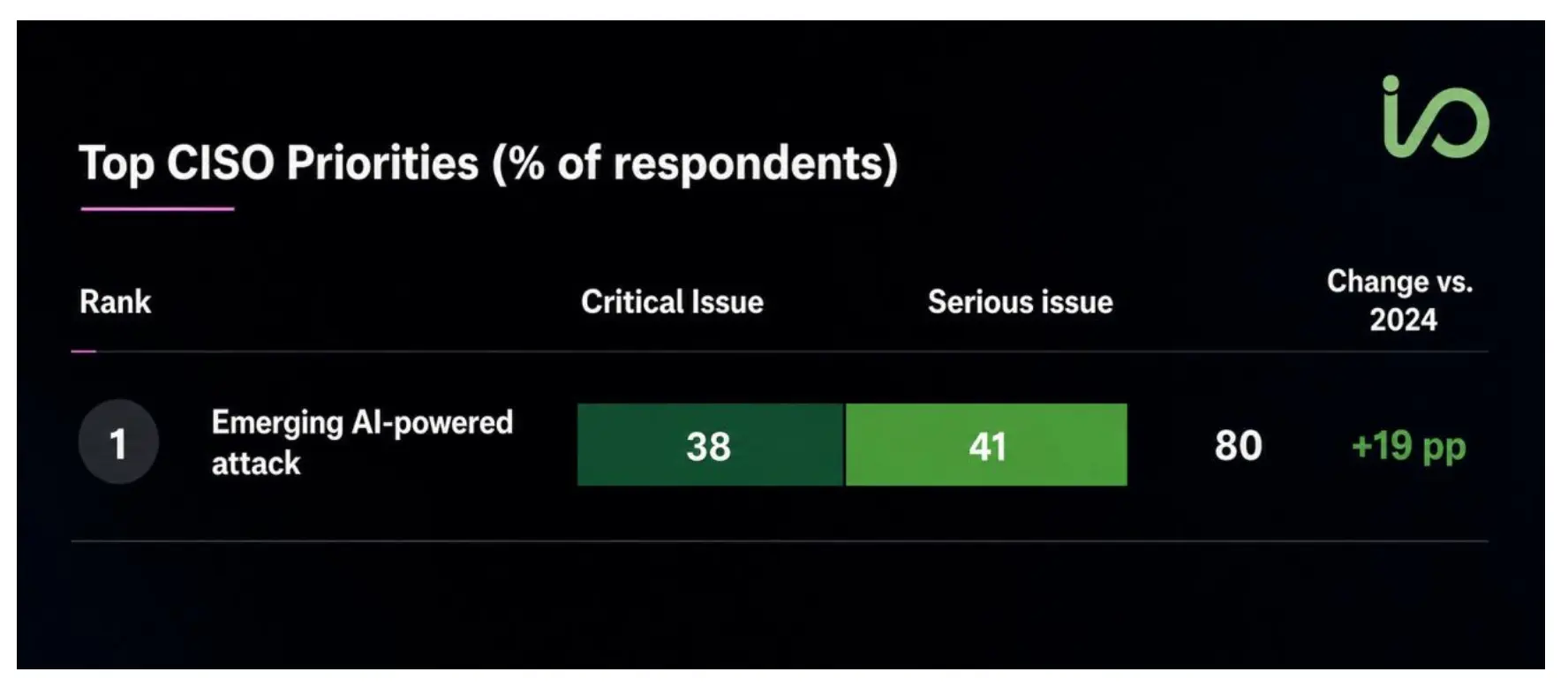 Chart showing 80% of CISOs rank emerging AI-powered attacks as a critical or serious issue, up 19 points from 2024.