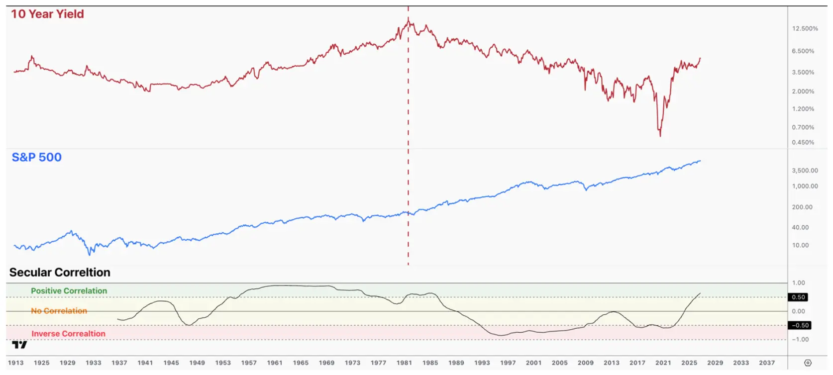 Chart comparing the 10-Year U.S. Treasury Yield and S&P 500 since 1913, with a rolling correlation indicator.