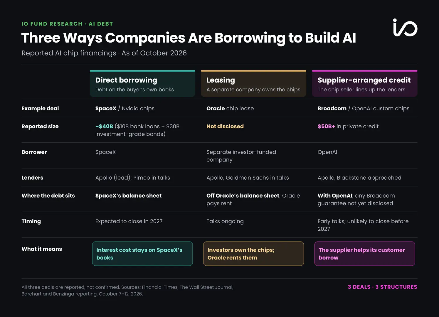 Comparison of three reported AI chip financing structures in October 2026: SpaceX direct borrowing, Oracle chip leasing, and Broadcom-arranged credit for OpenAI.
