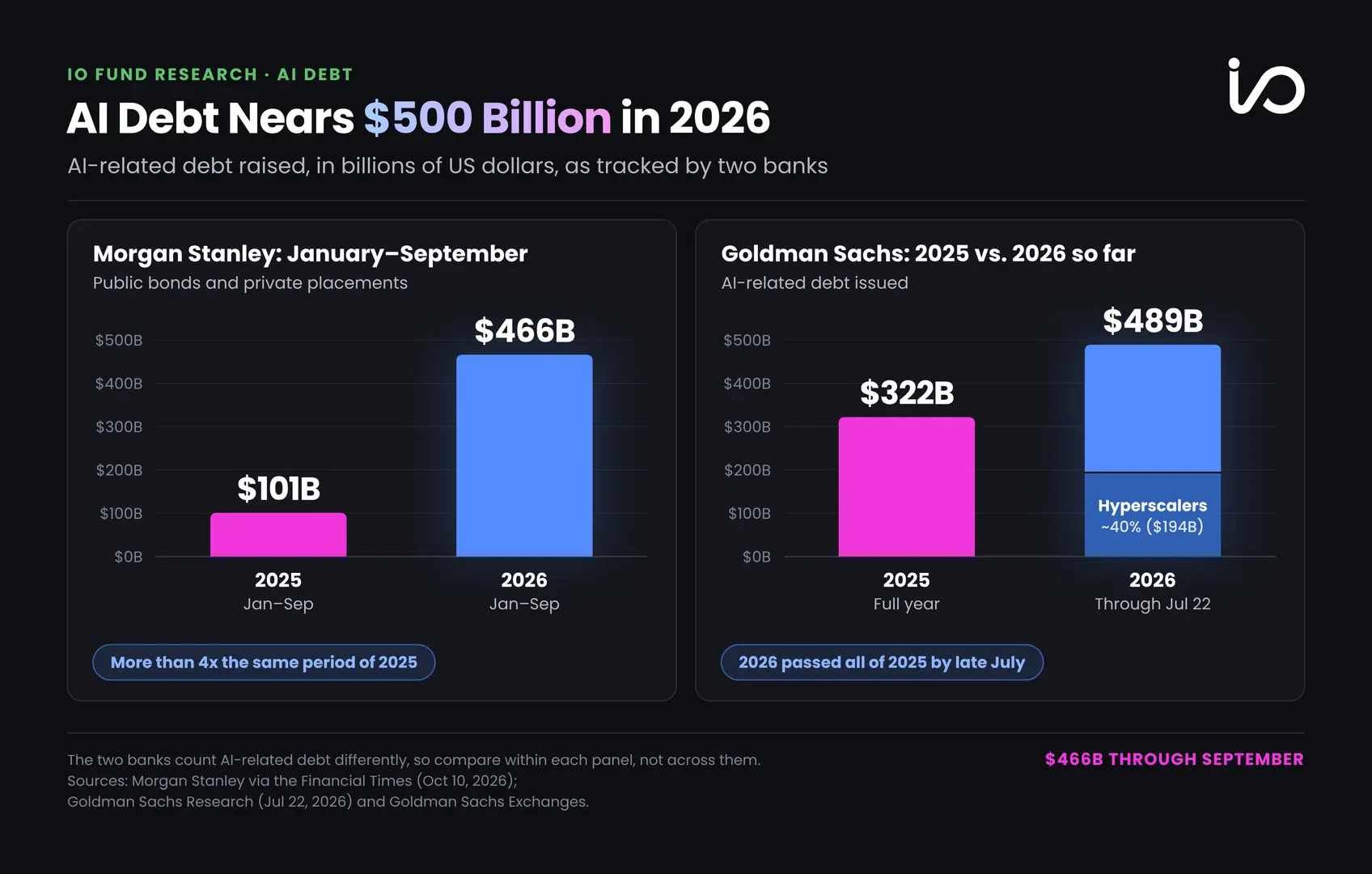 Charts show AI-related debt surging in 2026, with issuance reaching $466B to $489B and surpassing 2025 totals.