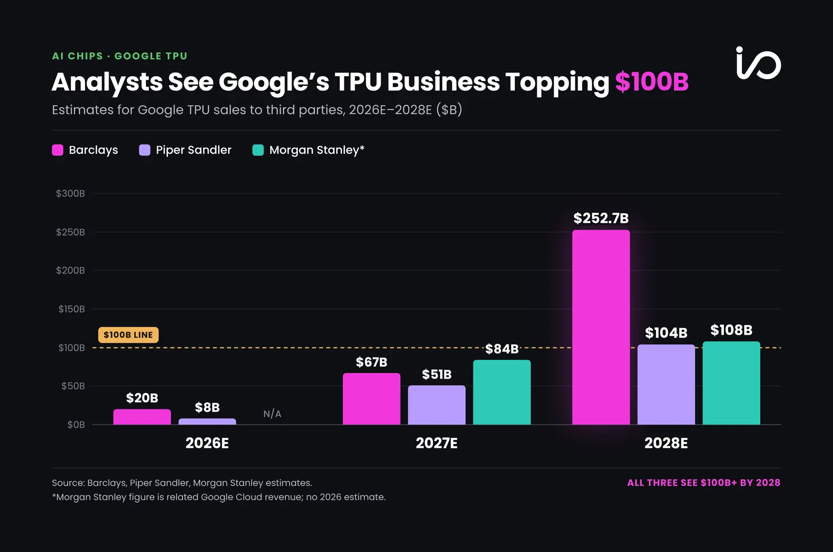 Bar chart comparing analyst forecasts for Google TPU sales. Barclays projects $252.7B by 2028 versus about $100B from peers.