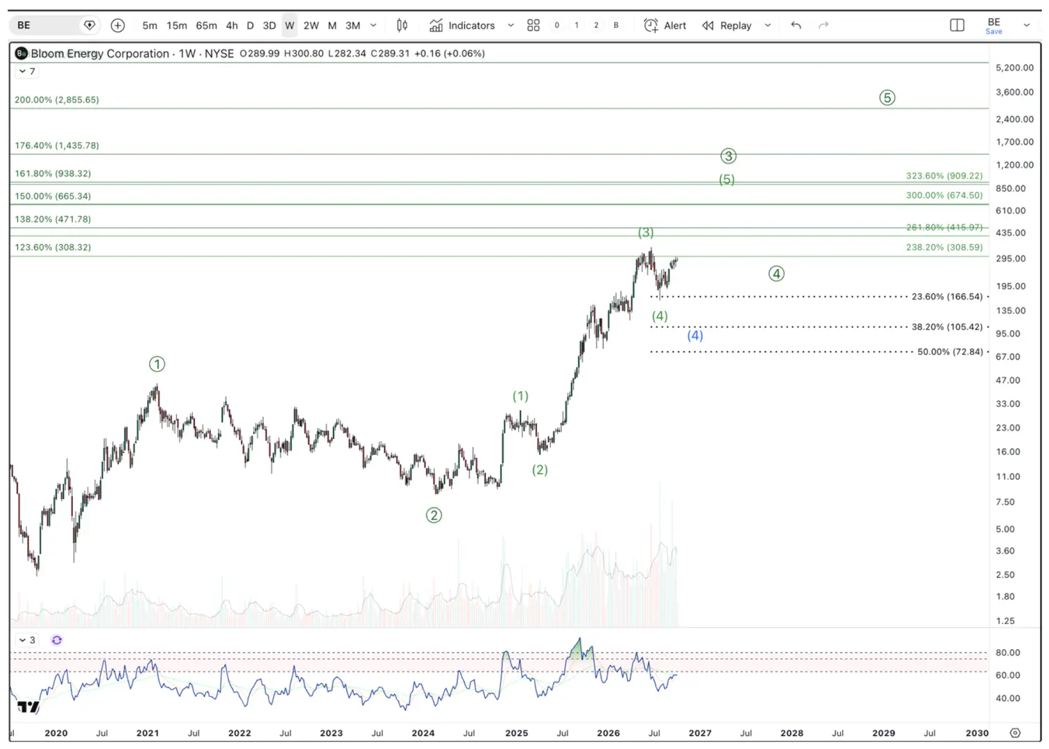 Bloom Energy (BE) weekly chart showing a bullish Elliott Wave structure with higher long-term price targets.