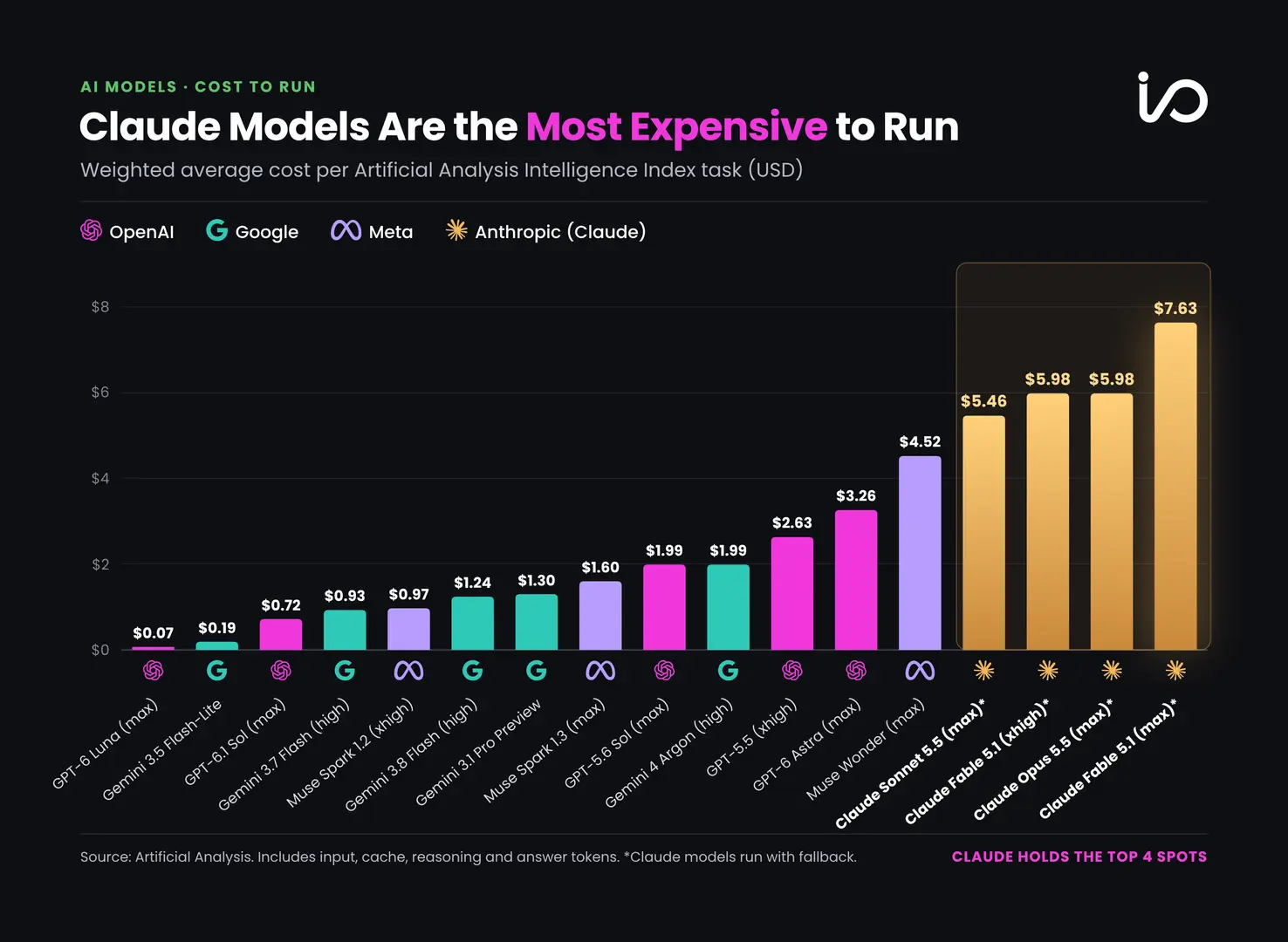 Bar chart comparing AI model costs. Claude models hold the four highest-cost positions, led by Fable 5.1 at $7.63.