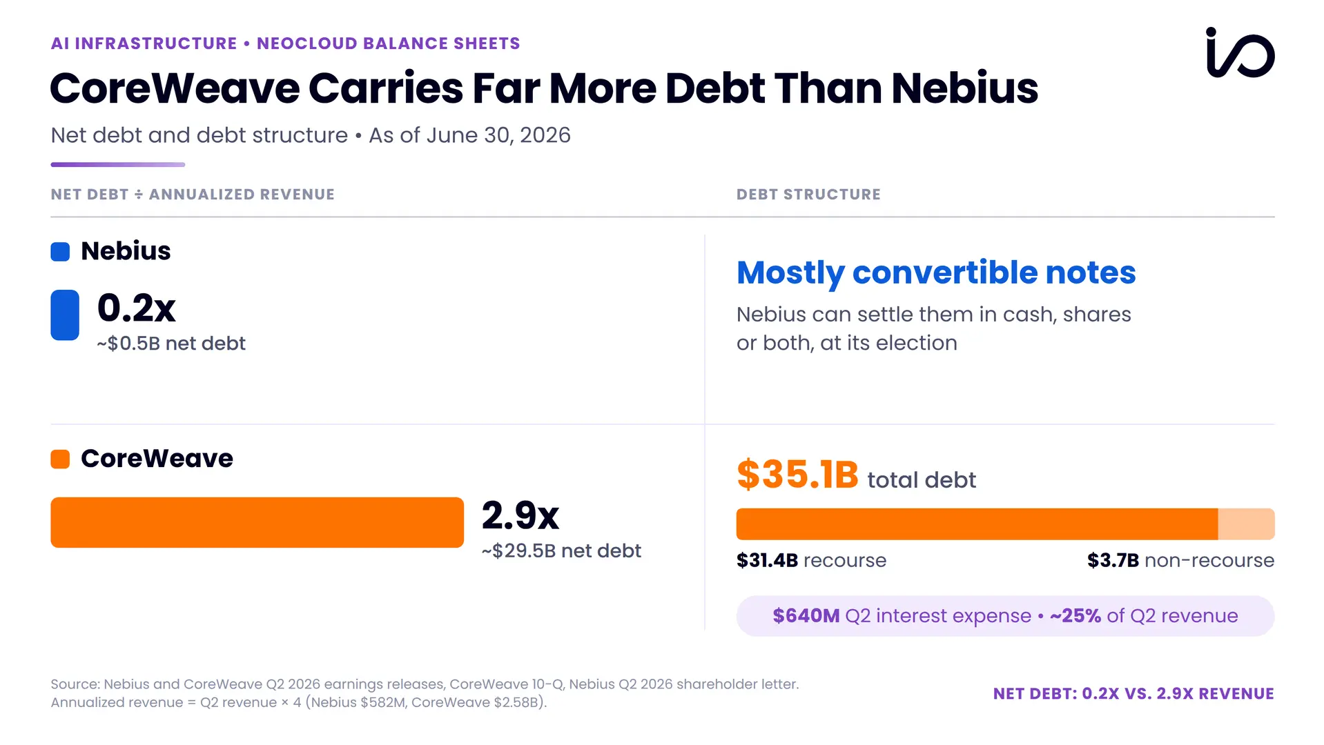 Comparison of Nebius and CoreWeave net debt relative to annualized revenue, net debt amounts, and debt structure as of June 30, 2026.