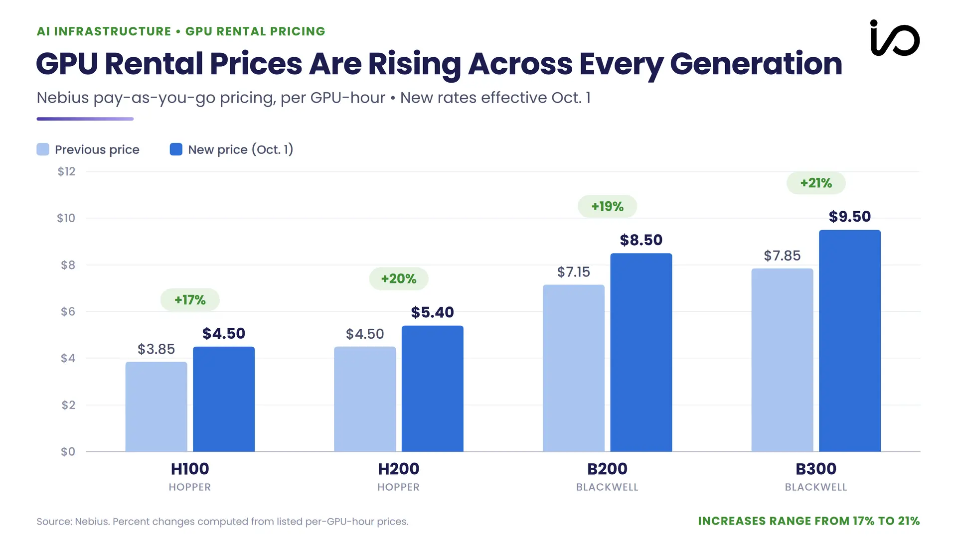 Nebius GPU rental prices increase 17% to 21% across H100, H200, B200 and B300 instances effective Oct. 1.